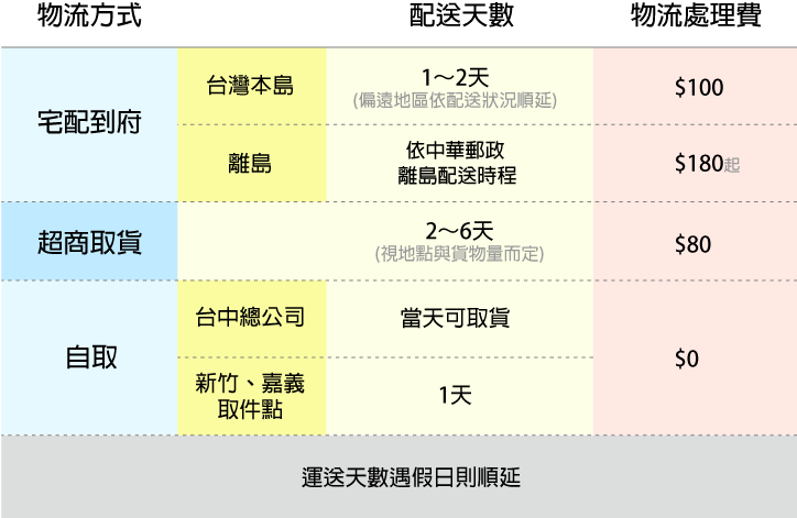 配送天數