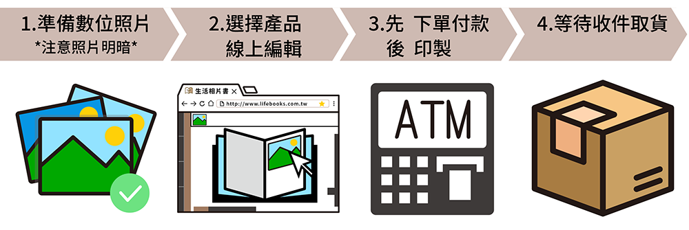 訂製流程